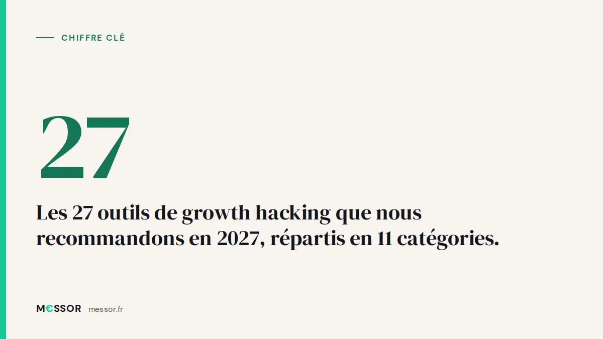 Chiffre clé : Les 27 outils de growth hacking que nous recommandons en 2027, répartis en 11 catégories.