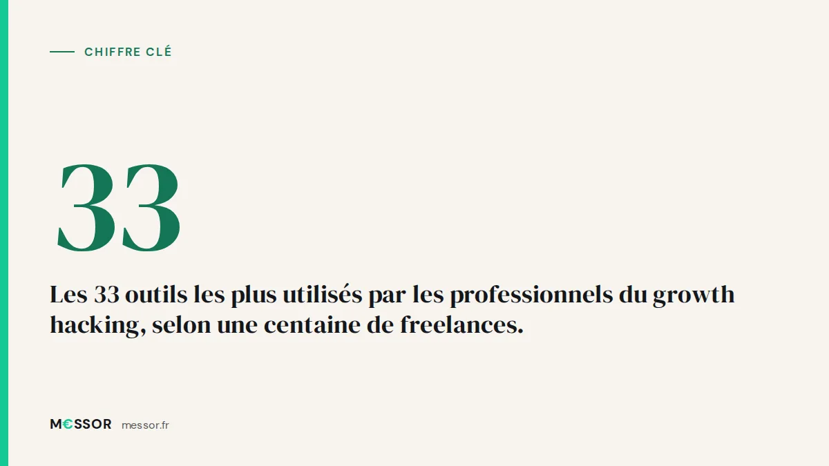 Chiffre clé : Les 33 outils les plus utilisés par les professionnels du growth hacking, selon une centaine de freelances.