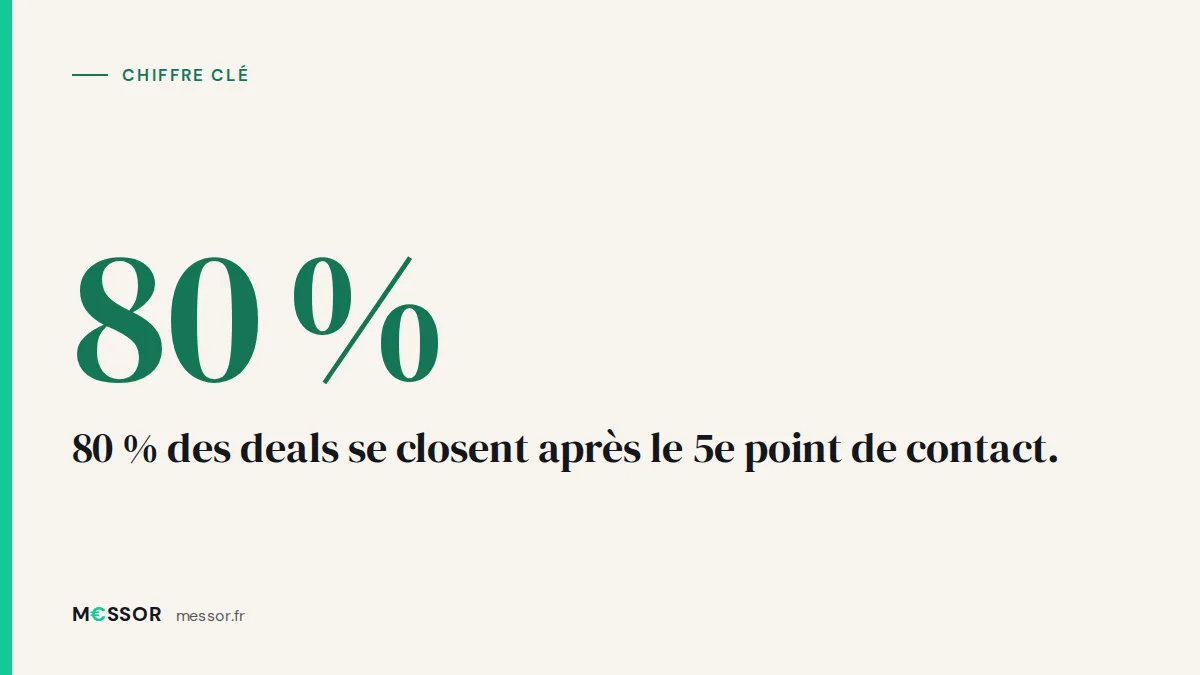 Chiffre clé : 80 % des deals se closent après le 5e point de contact.