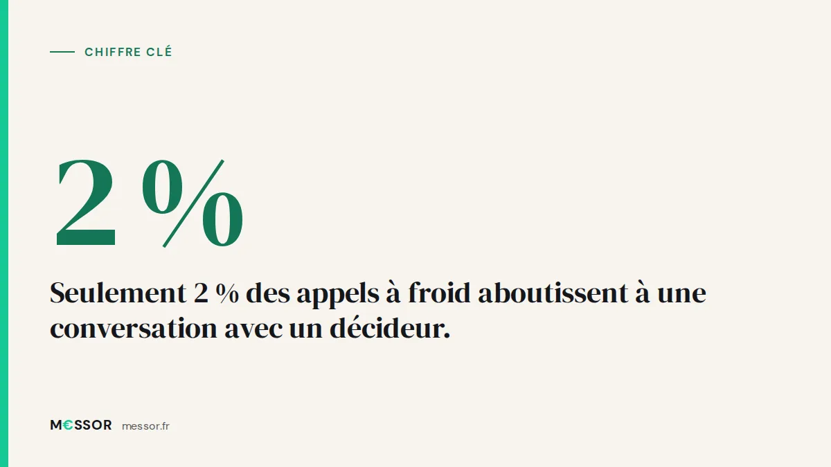 Chiffre clé : Seulement 2 % des appels à froid aboutissent à une conversation avec un décideur.