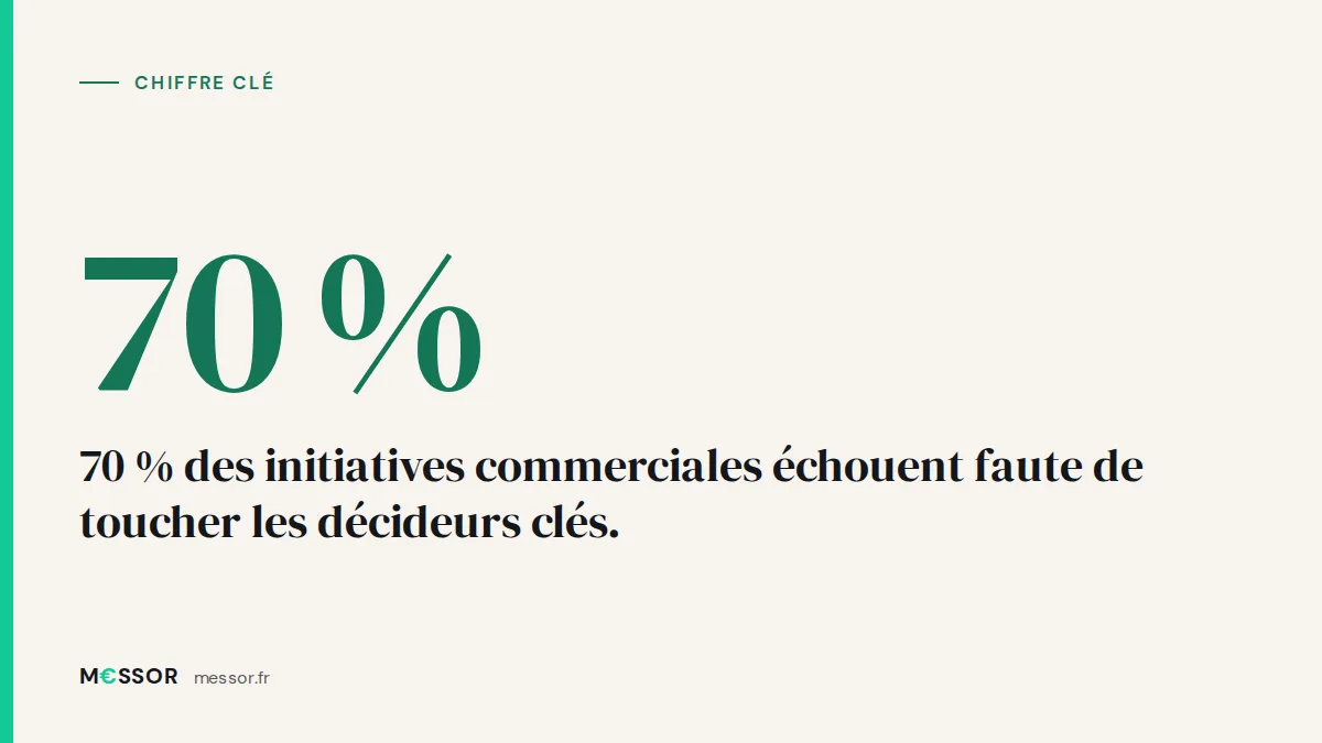 Chiffre clé : 70 % des initiatives commerciales échouent faute de toucher les décideurs clés.