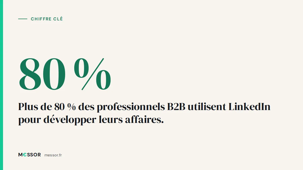 Chiffre clé : Plus de 80 % des professionnels B2B utilisent LinkedIn pour développer leurs affaires.
