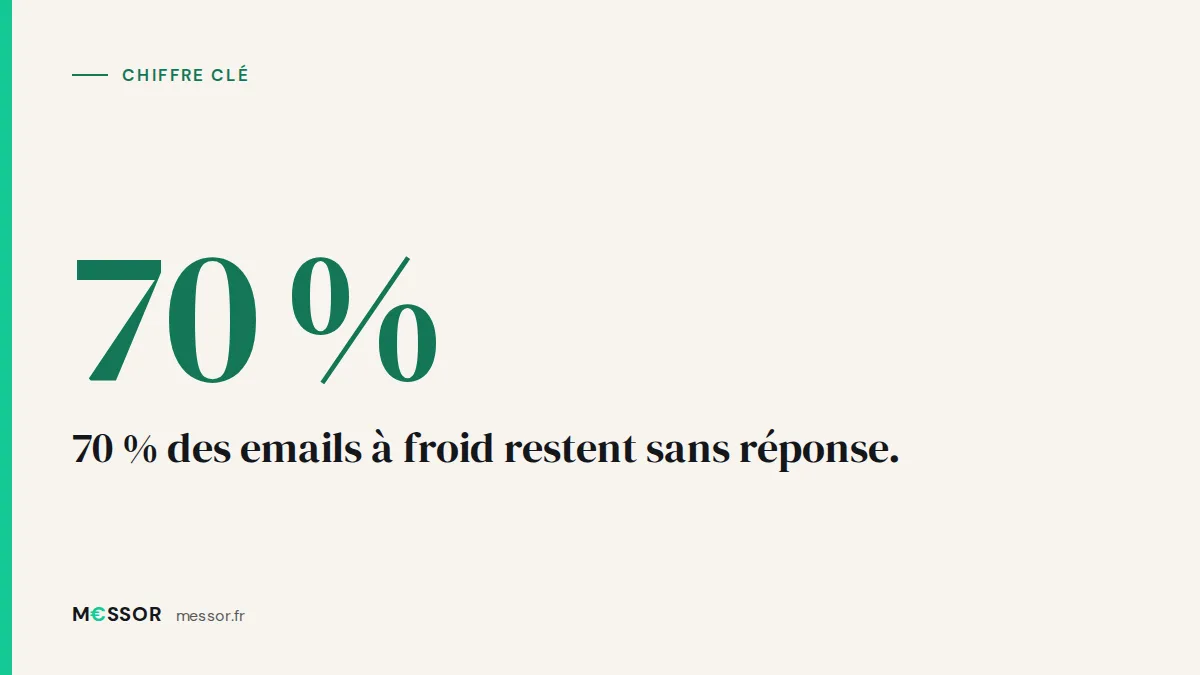 Chiffre clé : 70 % des emails à froid restent sans réponse.
