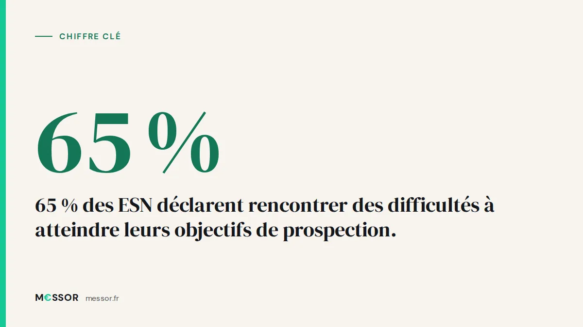Chiffre clé : 65 % des ESN déclarent rencontrer des difficultés à atteindre leurs objectifs de prospection.