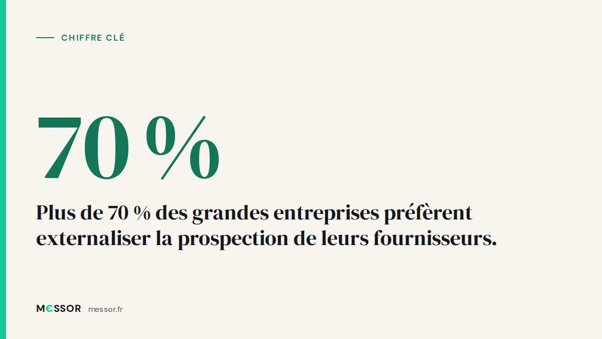 Chiffre clé : Plus de 70 % des grandes entreprises préfèrent externaliser la prospection de leurs fournisseurs.