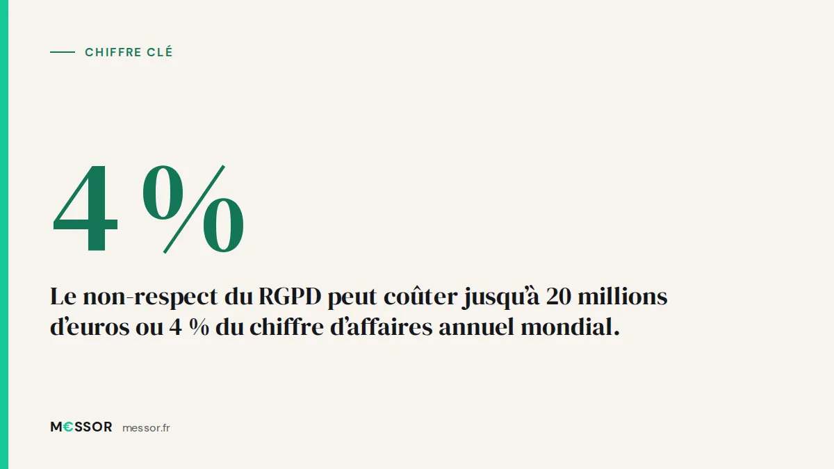 Chiffre clé : Le non-respect du RGPD peut coûter jusqu’à 20 millions d’euros ou 4 % du chiffre d’affaires annuel mondial.