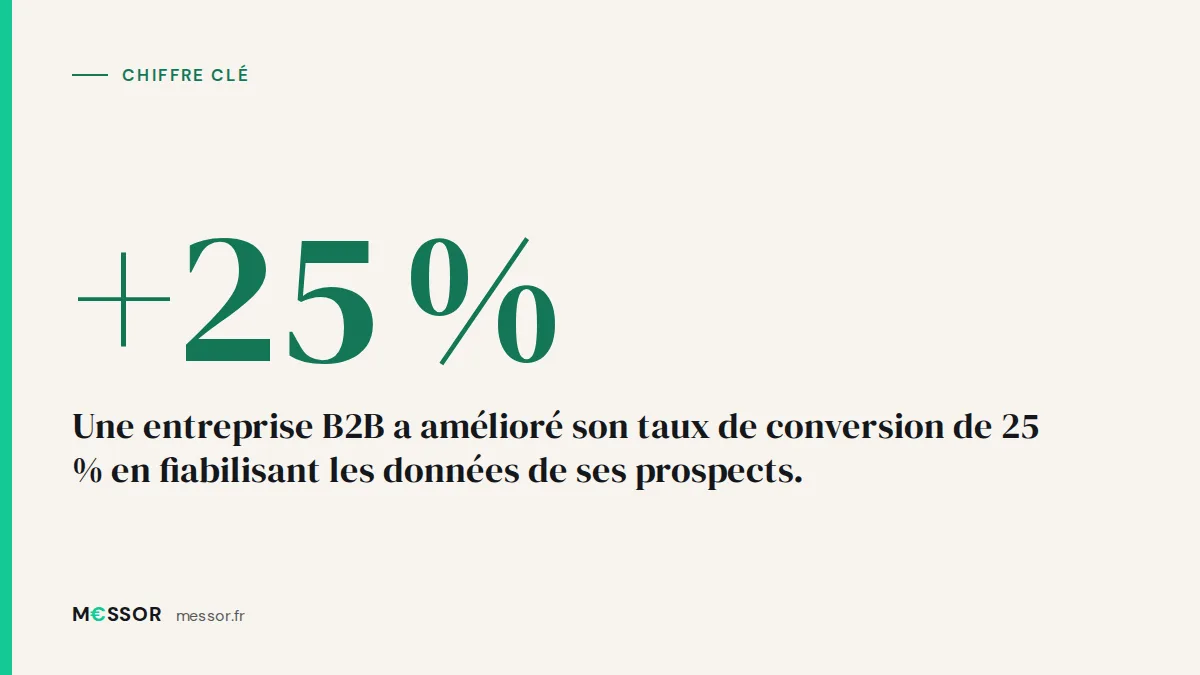 Chiffre clé : Une entreprise B2B a amélioré son taux de conversion de 25 % en fiabilisant les données de ses prospects.