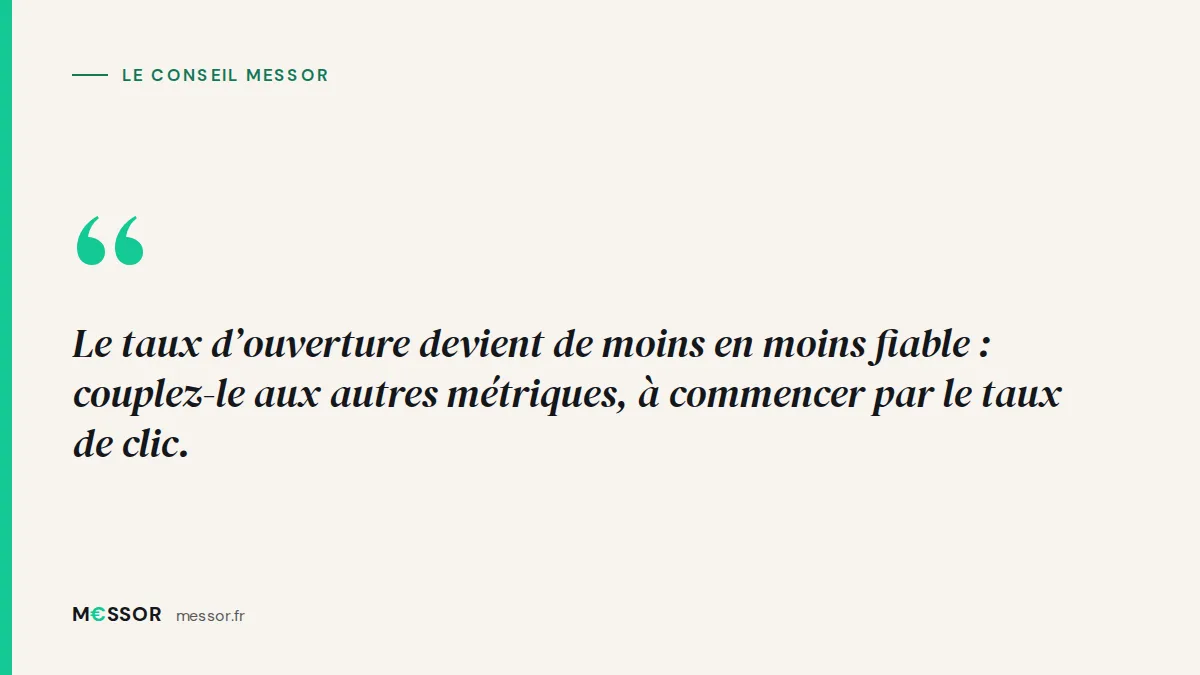 Le conseil Messor : Le taux d’ouverture devient de moins en moins fiable : couplez-le aux autres métriques, à commencer par le taux de clic.